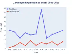 Carboxymethyl cellulose costs (US)