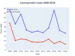 Carisoprodol costs (US}