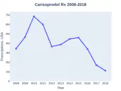 Carisoprodol prescriptions (US)
