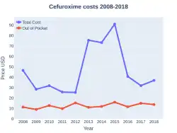 Cefuroxime costs (US)