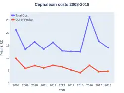 Cephalexin costs (US)