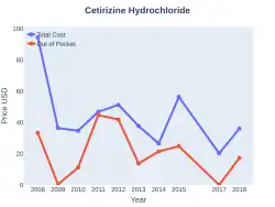 Cetirizine/pseudoephedrine costs (US)