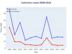 Cetirizine costs (US)