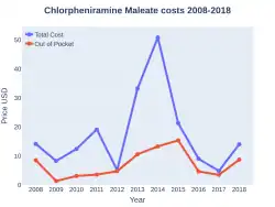 Chlorpheniramine costs (US)