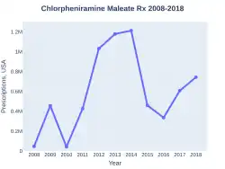 Chlorpheniramine prescriptions (US)