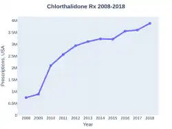 Chlorthalidone prescriptions (US)