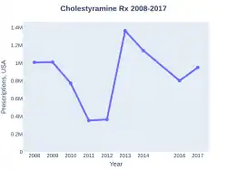 Cholestyramine prescriptions (US)