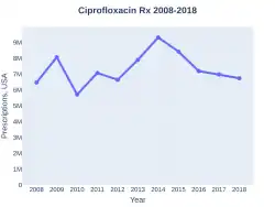 Ciprofloxacin prescriptions (US)