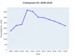 Citalopram prescriptions (US)