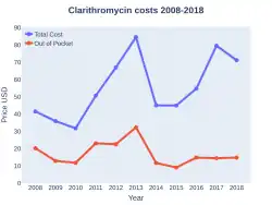 Clarithromycin costs (US)