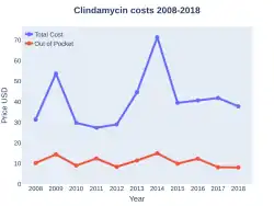 Clindamycin costs (USA)