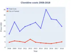 Clonidine costs (US)