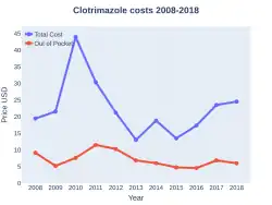 Clotrimazole costs (US)