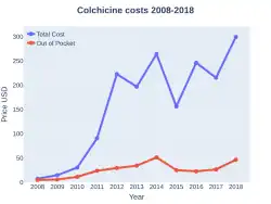 Colchicine costs (US)