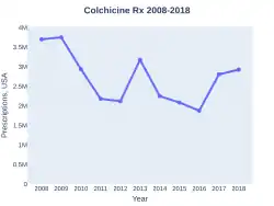 Colchicine prescriptions (US)