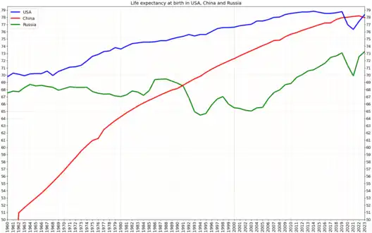 Life expectancy in USA, China and Russia, 1960–2019