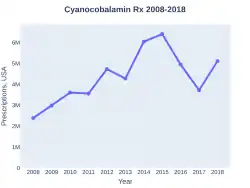 Cyanocobalamin prescriptions (US)