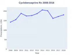 Cyclobenzaprine prescriptions (US)