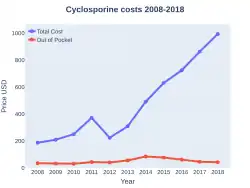 Cyclosporine costs (US)