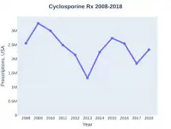 Cyclosporine prescriptions (US)