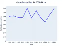 Cyproheptadine prescriptions (US)
