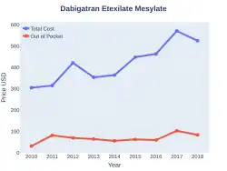 DabigatranEtexilateMesylate costs (US)