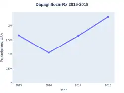 Dapagliflozin prescriptions (US)
