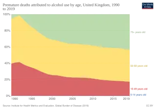 Deaths in age brackets