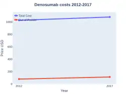 Denosumab costs (US)