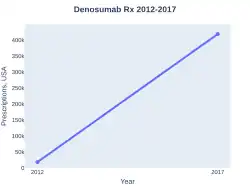 Denosumab prescriptions (US)