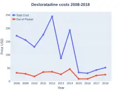 Desloratadine costs (US)