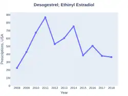 DesogestrelEthinylEstradiol prescriptions (US)