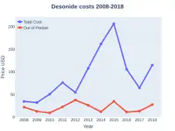 Desonide costs (US)