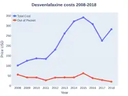 Desvenlafaxine costs (US)