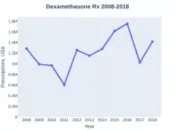 Dexamethasone prescriptions (US)