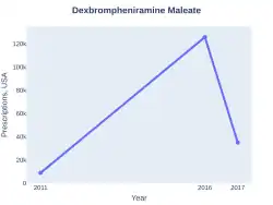 DexbrompheniramineMaleate prescriptions (US)