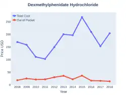 Dexmethylphenidate costs (US)