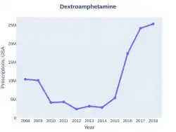 Adderall prescriptions (US)