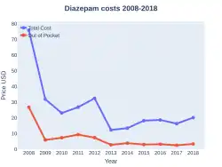 Diazepam costs (US)