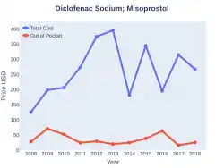 Diclofenac/misoprostol costs (US)