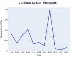 Diclofenac/misoprostol prescriptions (US)