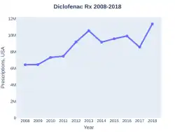 Diclofenac prescriptions (US)