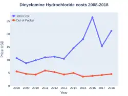 Dicyclomine costs (US)