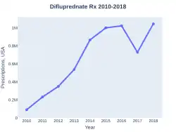 Difluprednate prescriptions (US)