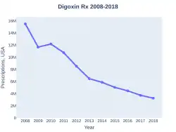 Digoxin prescriptions (US)