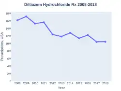 Diltiazem prescriptions (US)