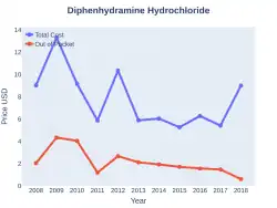 DiphenhydramineHydrochloride costs (US)