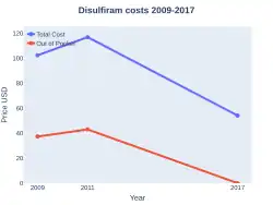 Disulfiram costs (US)