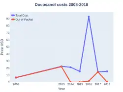 Docosanol costs (US)