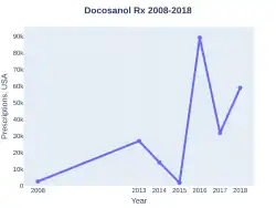 Docosanol prescriptions (US)